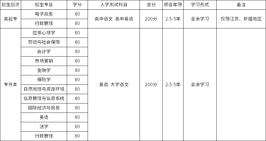 南京大学网教招生专业