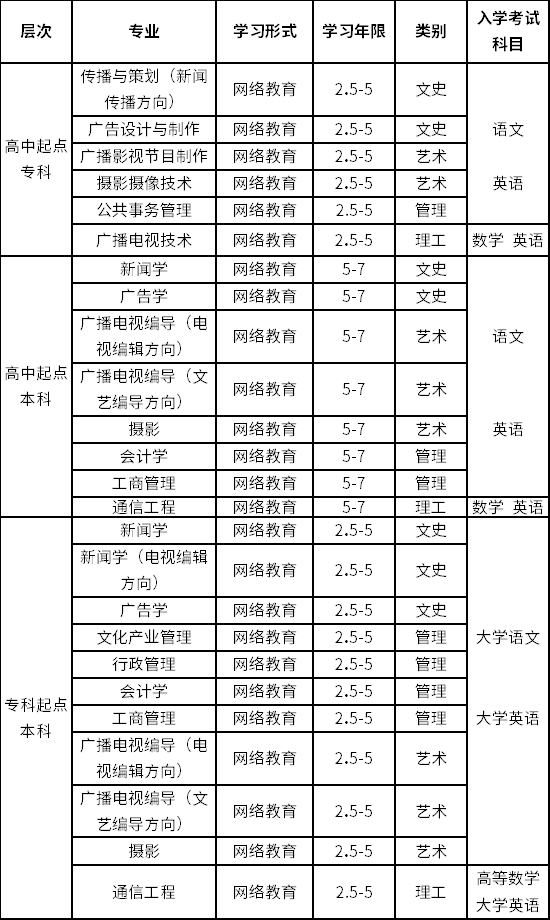 中国传媒大学招生专业