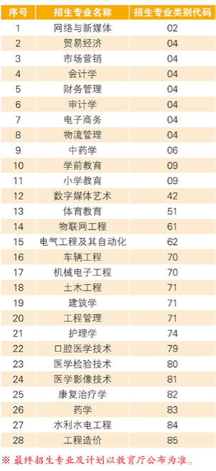 云南经济管理学院专升本有哪些专业?