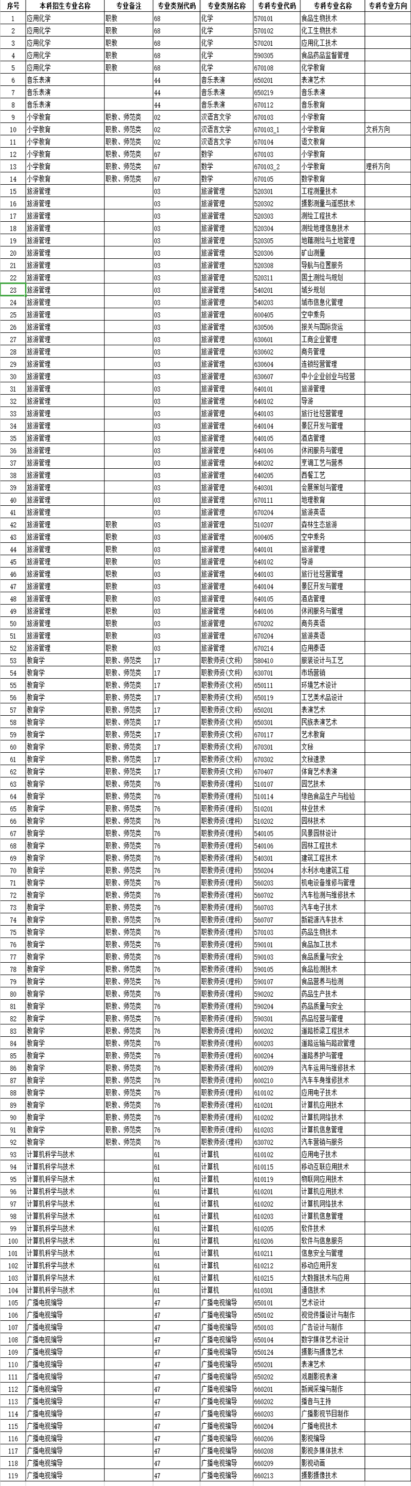 云南师范大学专升本招生计划