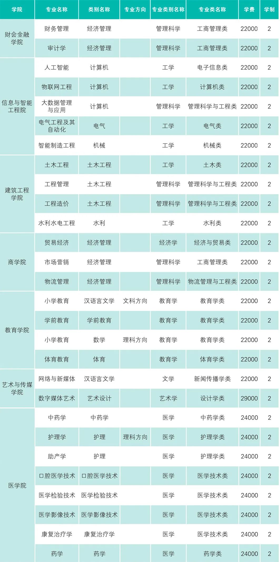 2022年云南经济管理学院专升本招生计划