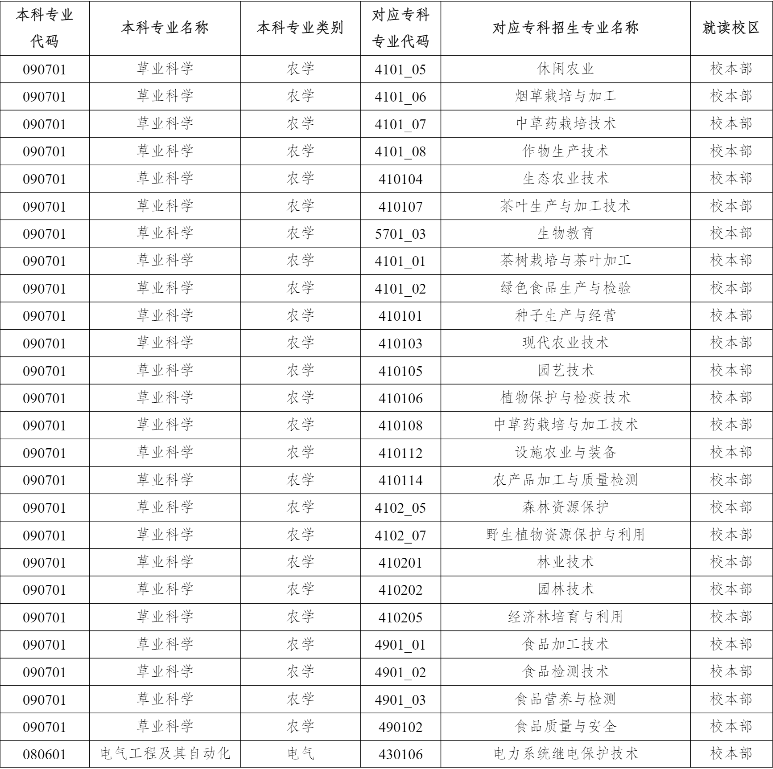 2023年云南农业大学专升本招生专业