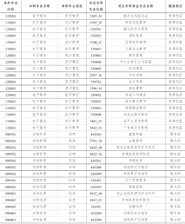 2023年云南农业大学专升本招生专业