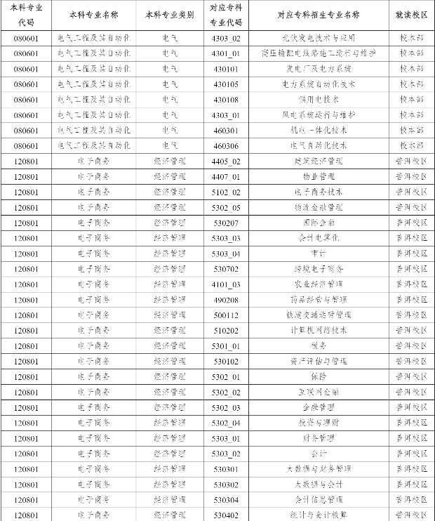 2023年云南农业大学专升本招生专业