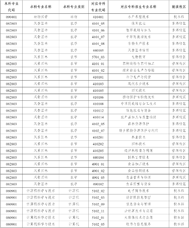 2023年云南农业大学专升本招生专业