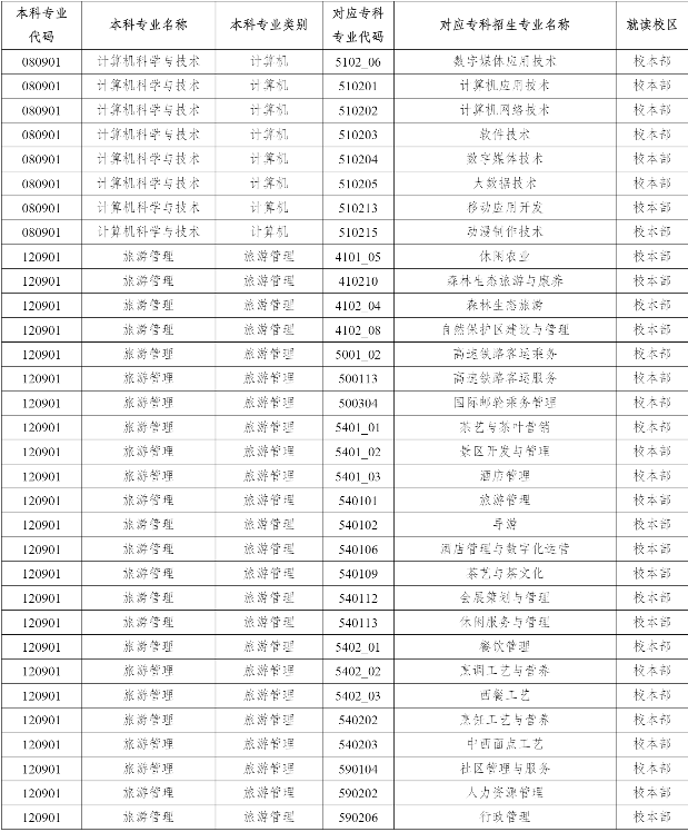 2023年云南农业大学专升本招生专业