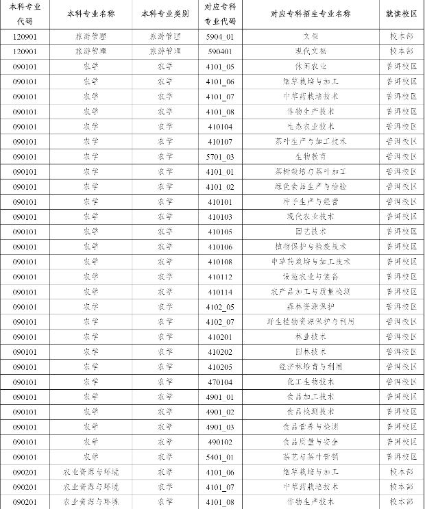 2023年云南农业大学专升本招生专业