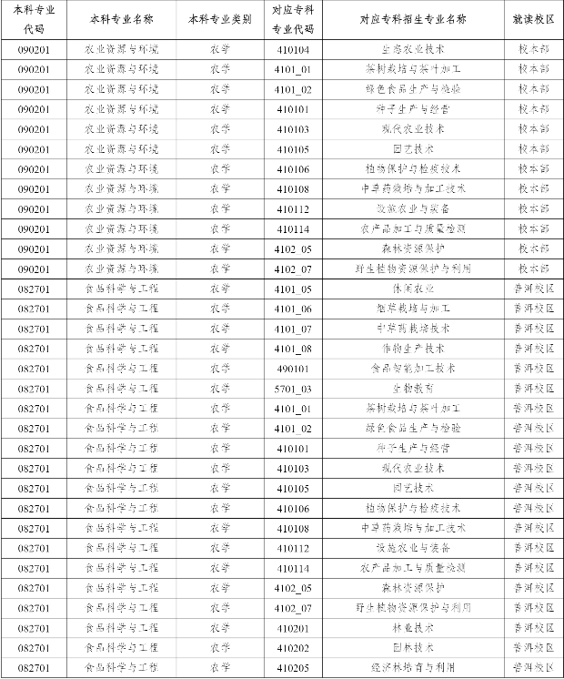 2023年云南农业大学专升本招生专业