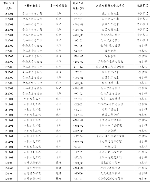 2023年云南农业大学专升本招生专业