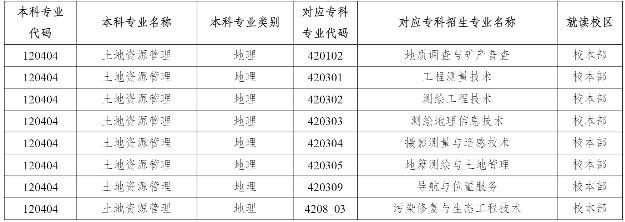 2023年云南农业大学专升本招生专业