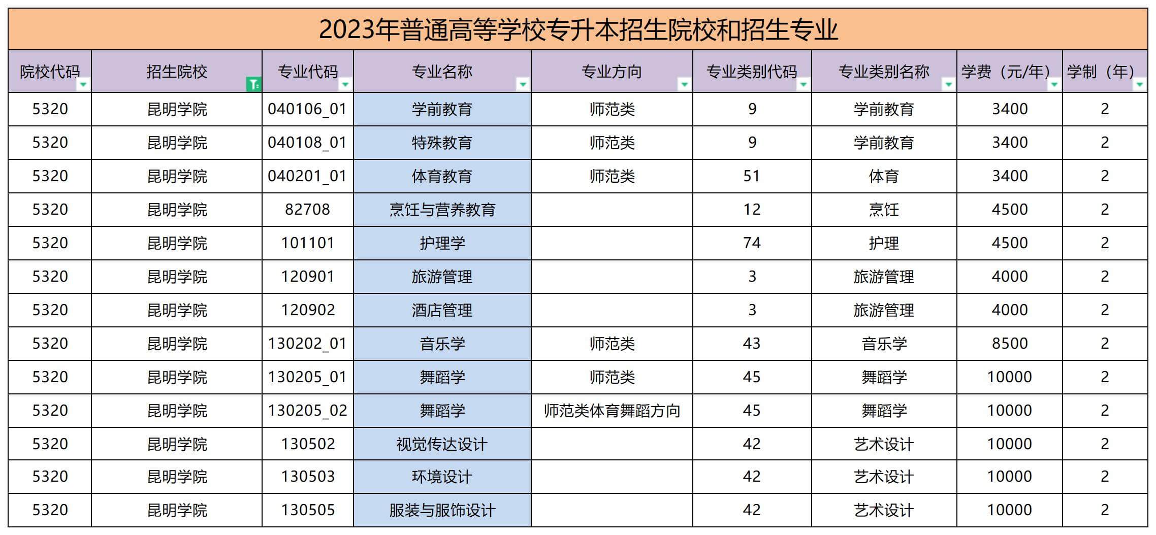 2023年昆明学院专升本招生专业