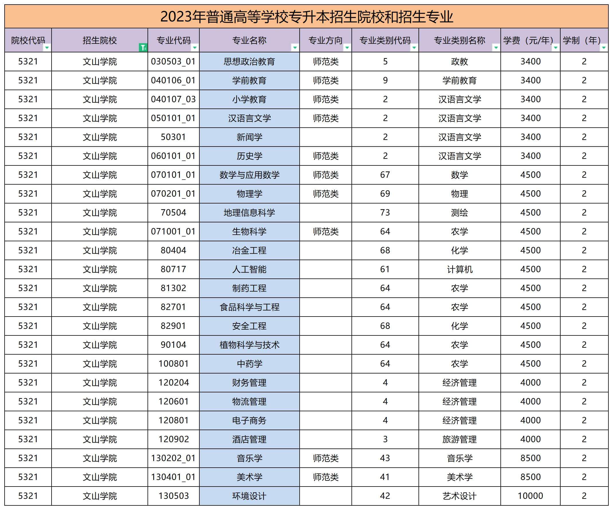 2023年文山学院专升本招生专业