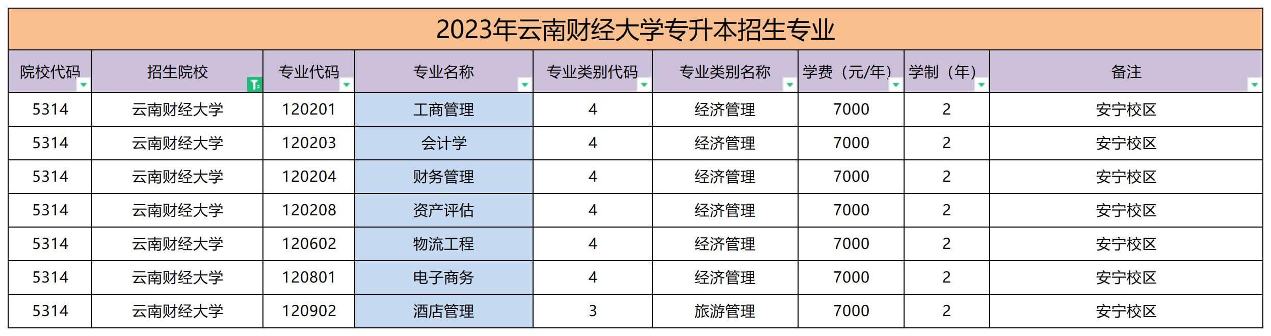 2023年云南财经大学专升本招生专业