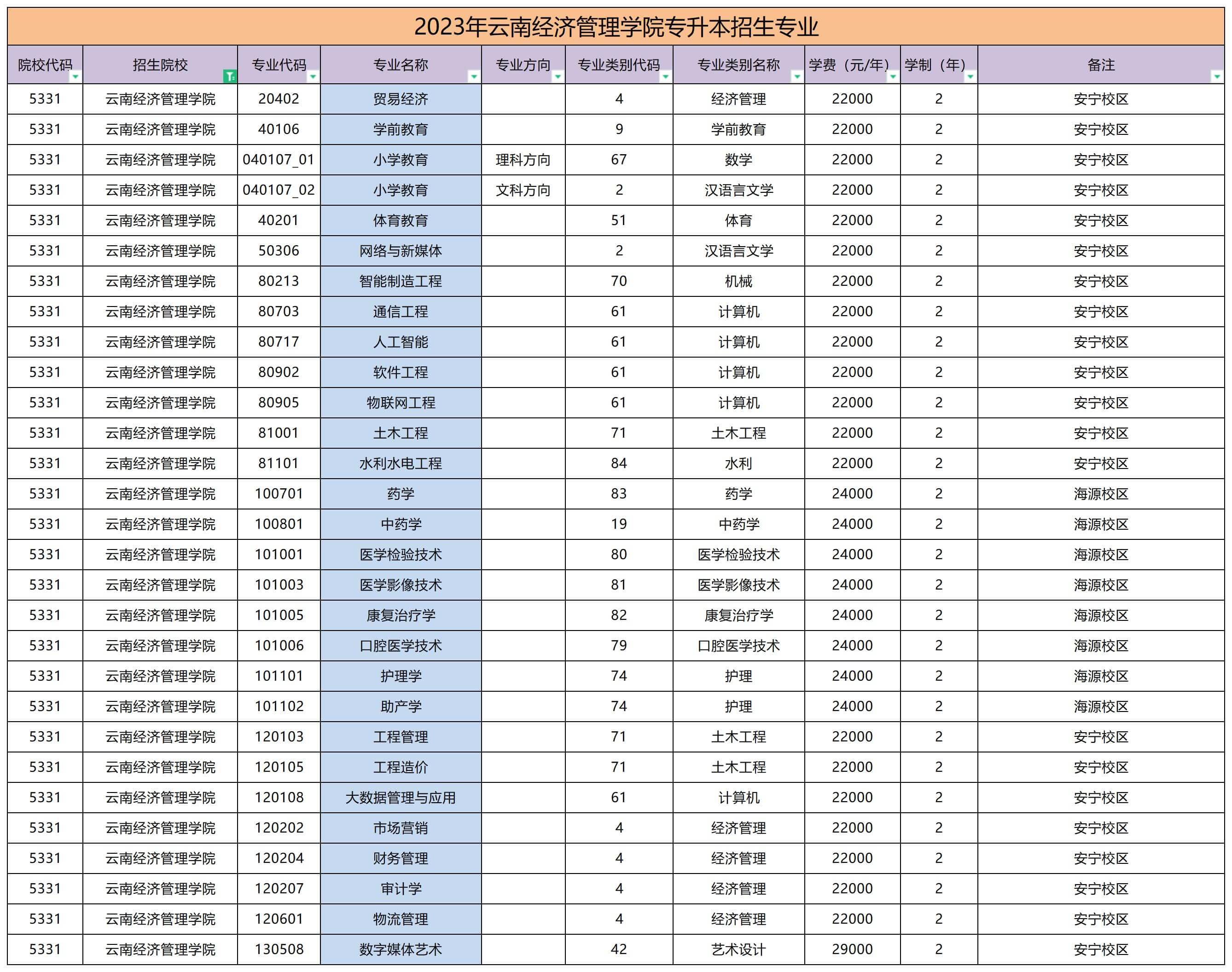 2023年云南经济管理学院专升本招生专业