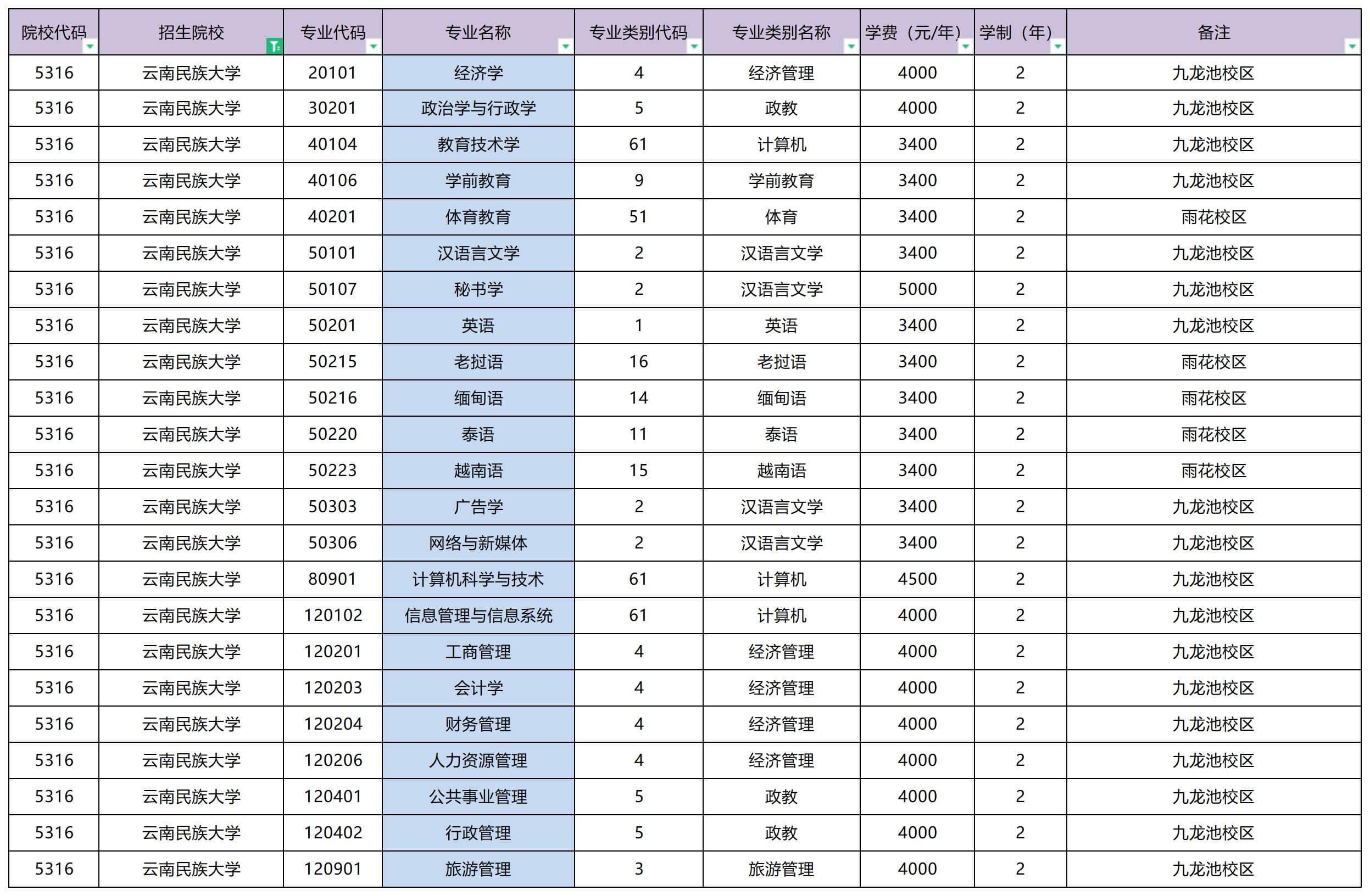 2023年云南民族大学专升本招生专业