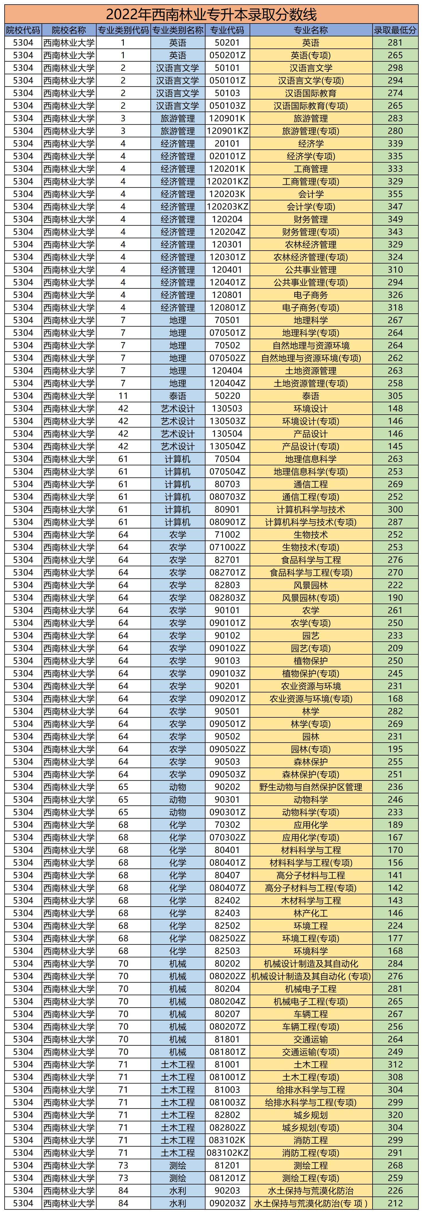 2022年西南林业专升本录取分数线