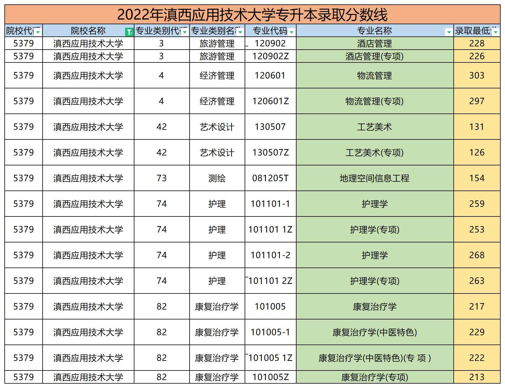 2022年滇西应用技术大学专升本录取分数线