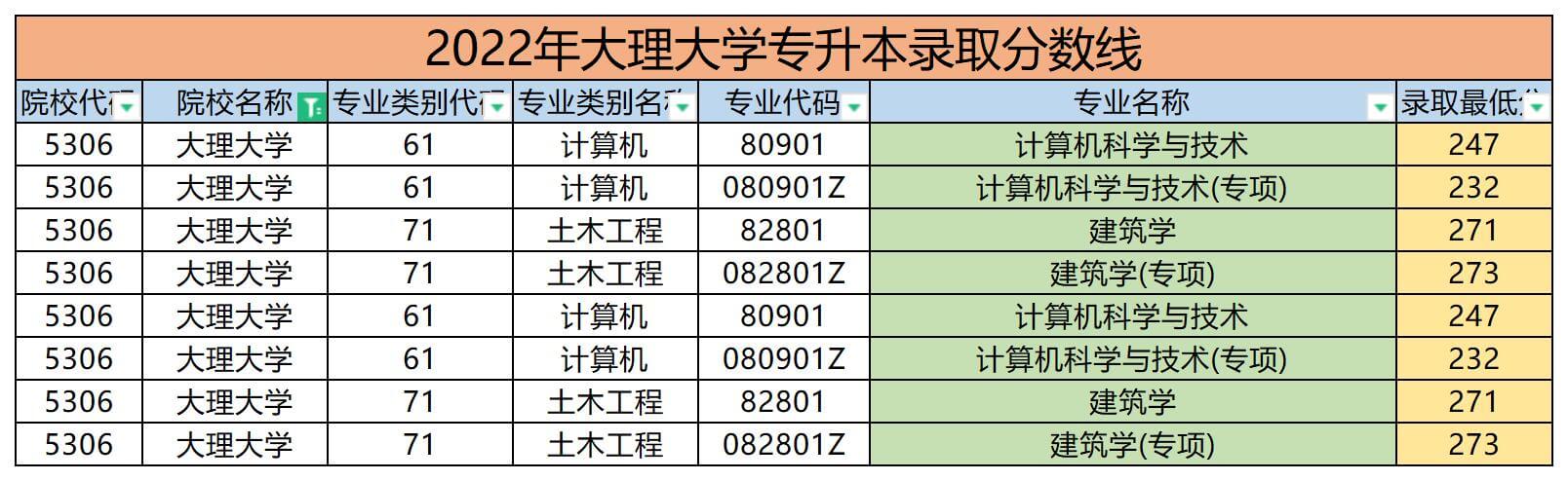 2022年大理大学专升本录取分数线