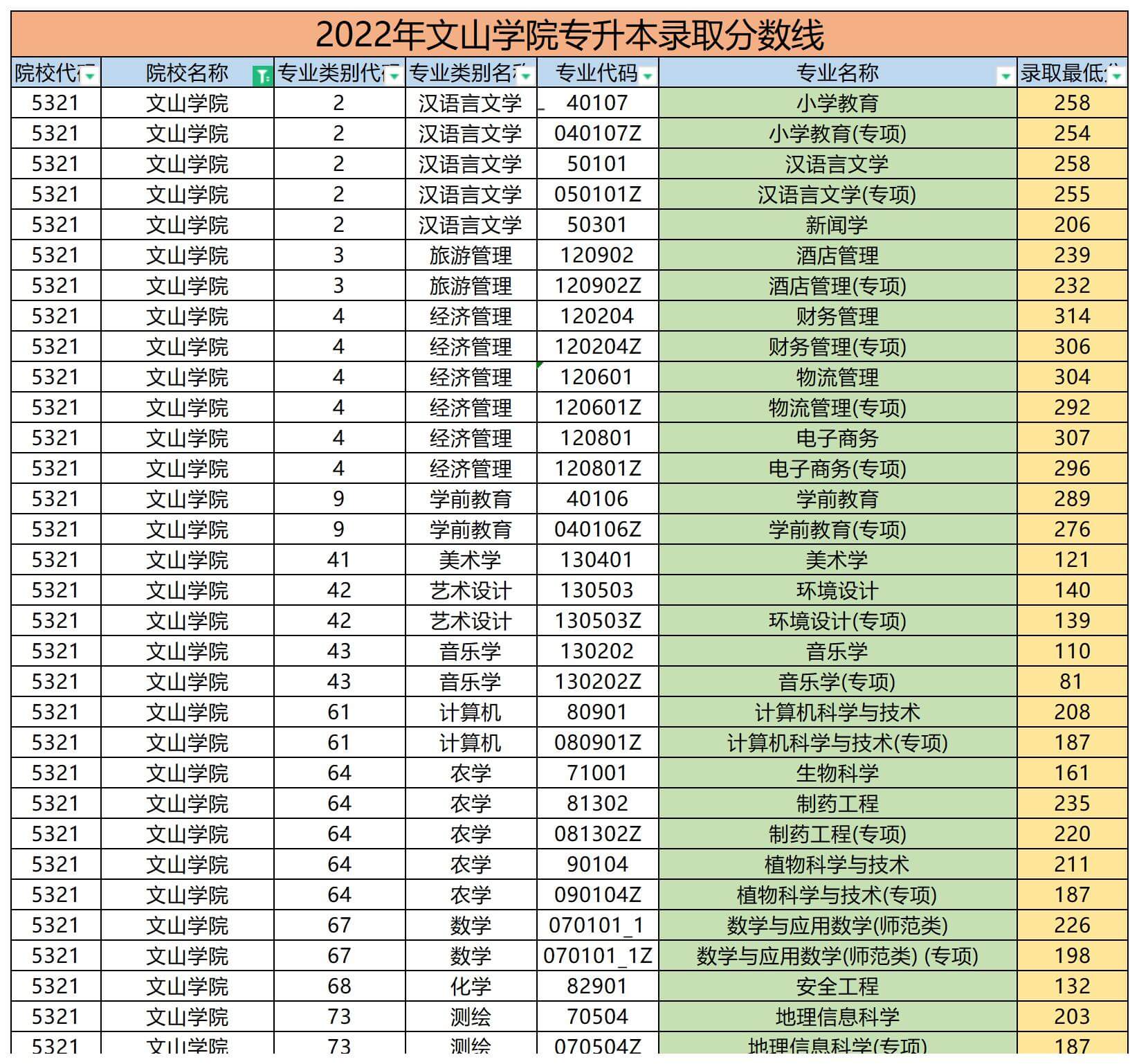 2022年文山学院专升本录取分数线