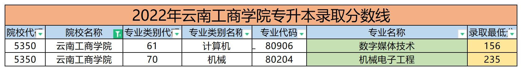 2022年云南工商学院专升本录取分数线