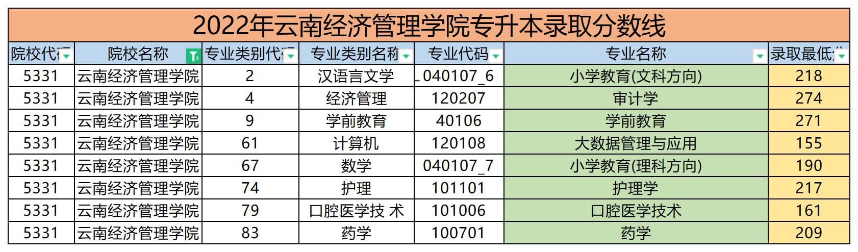 2022年云南经济管理学院专升本录取分数线