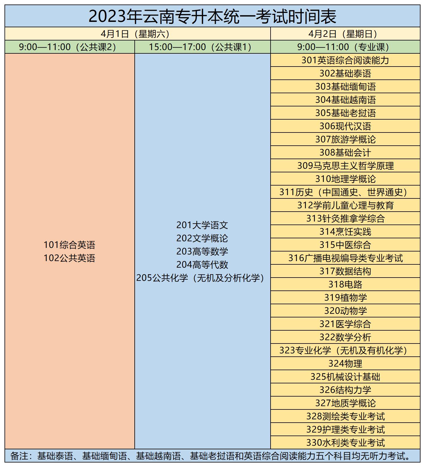 2023年云南中医药大学专升本考试时间