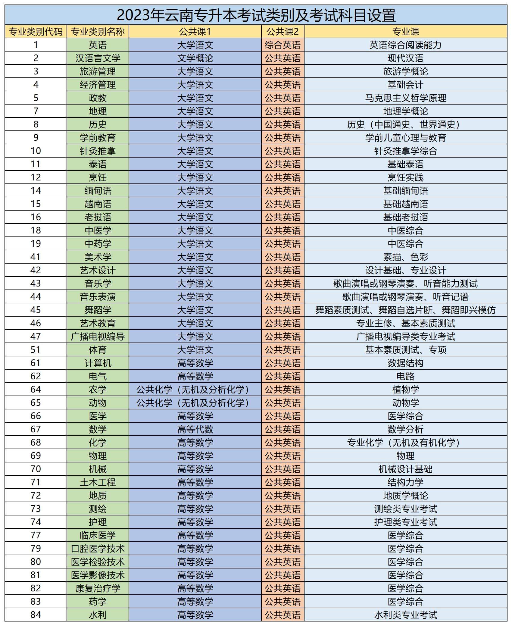 2023年云南经济管理学院专升本考试科目