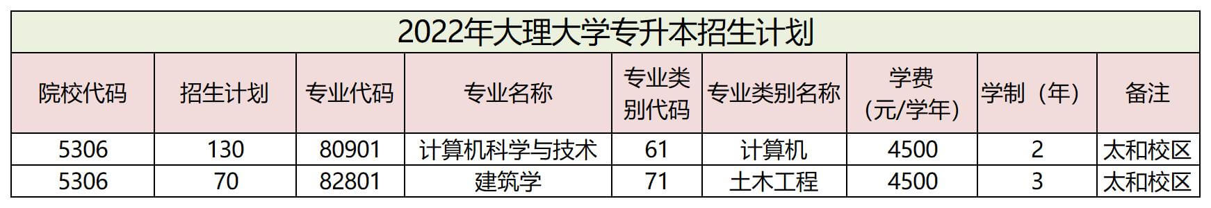 大理大学专升本招生计划