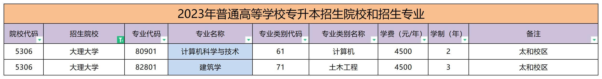 2023年大理大学专升本学费