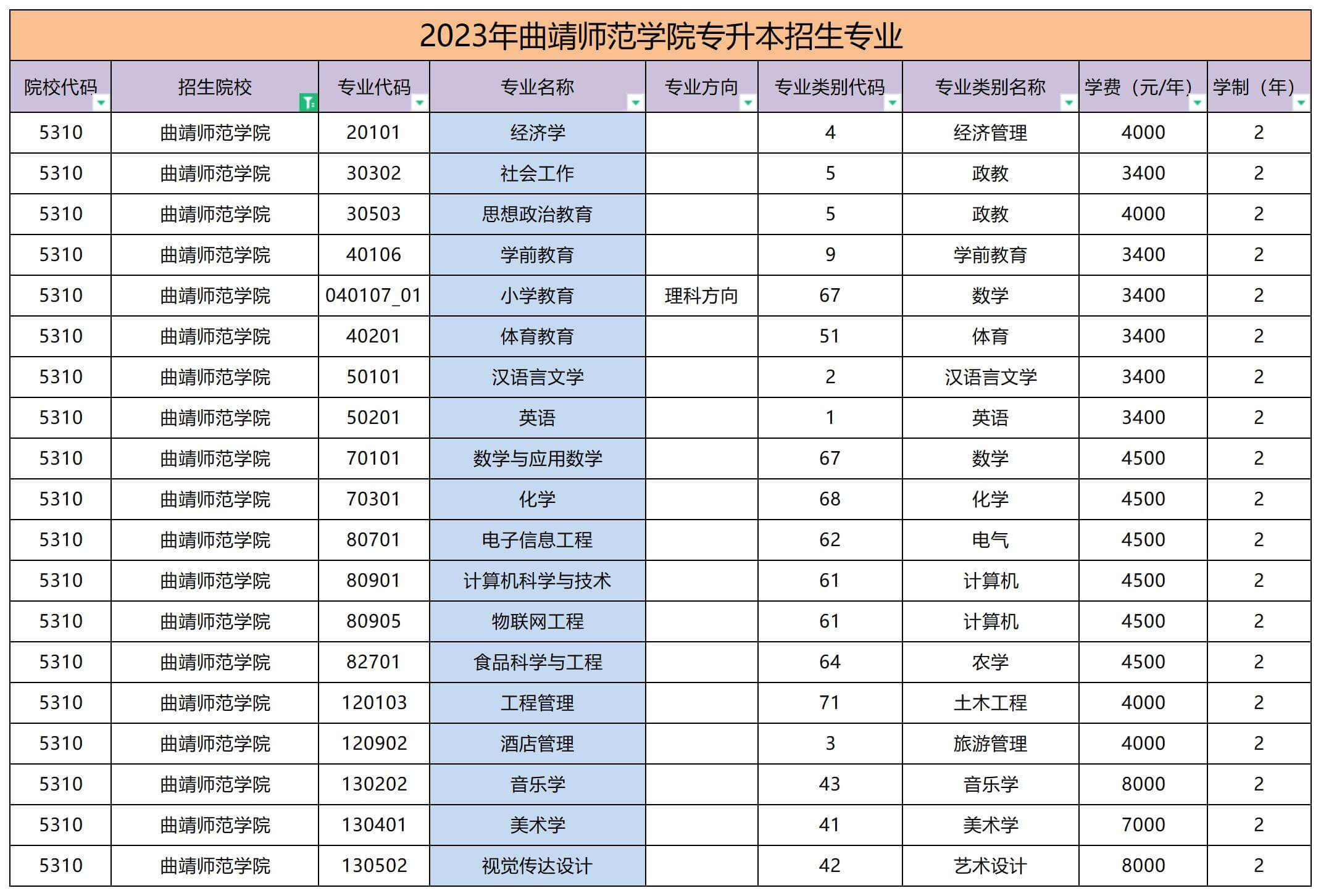 2023年曲靖师范学院专升本学费