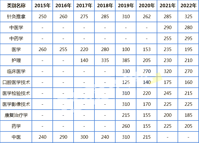 云南专升本医学相关专业历年分数线1 (1).png