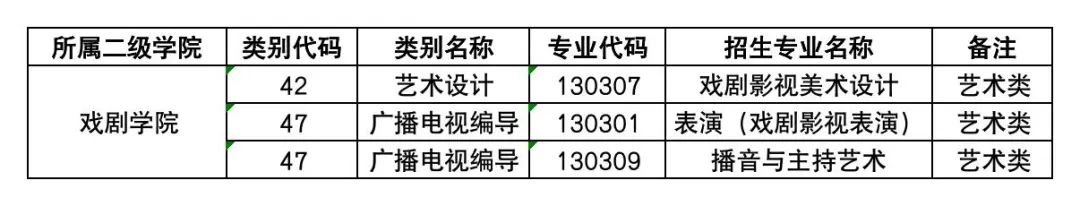 云南艺术学院文华学院专升本2023年专业公布3.jpg