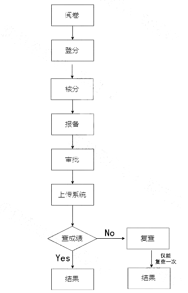 2023云南专升本阅卷到成绩查询的总流程