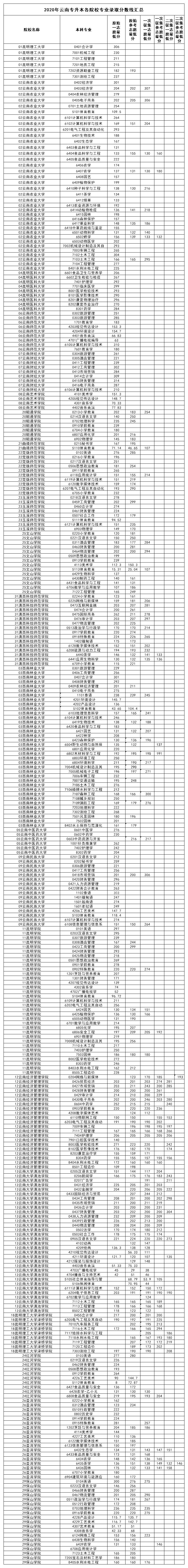 云南专升本院校专业录取分数线2020年汇总