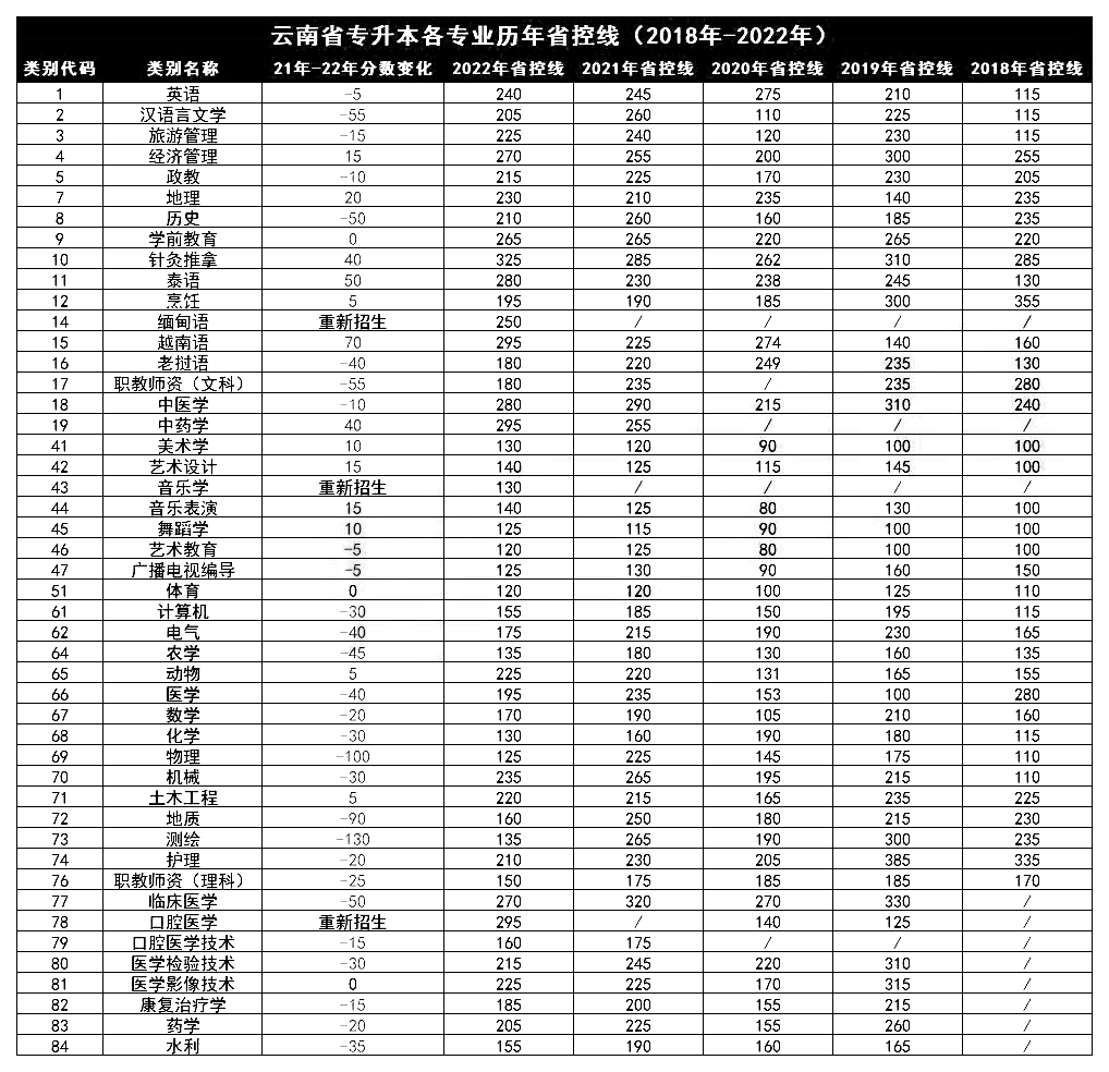 2023年云南专升本省控线是什么?过了省控线就一定会被录取吗?