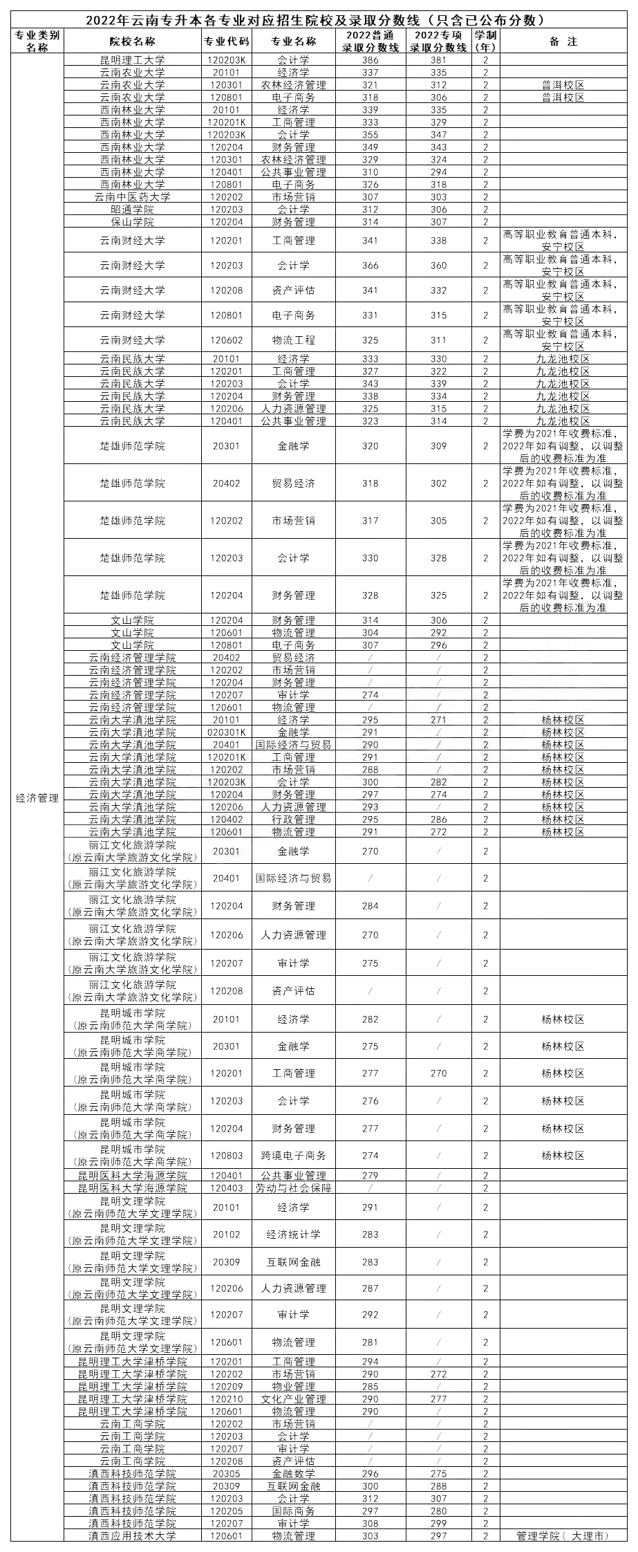 云南专升本院校专业录取分数线2022年汇总