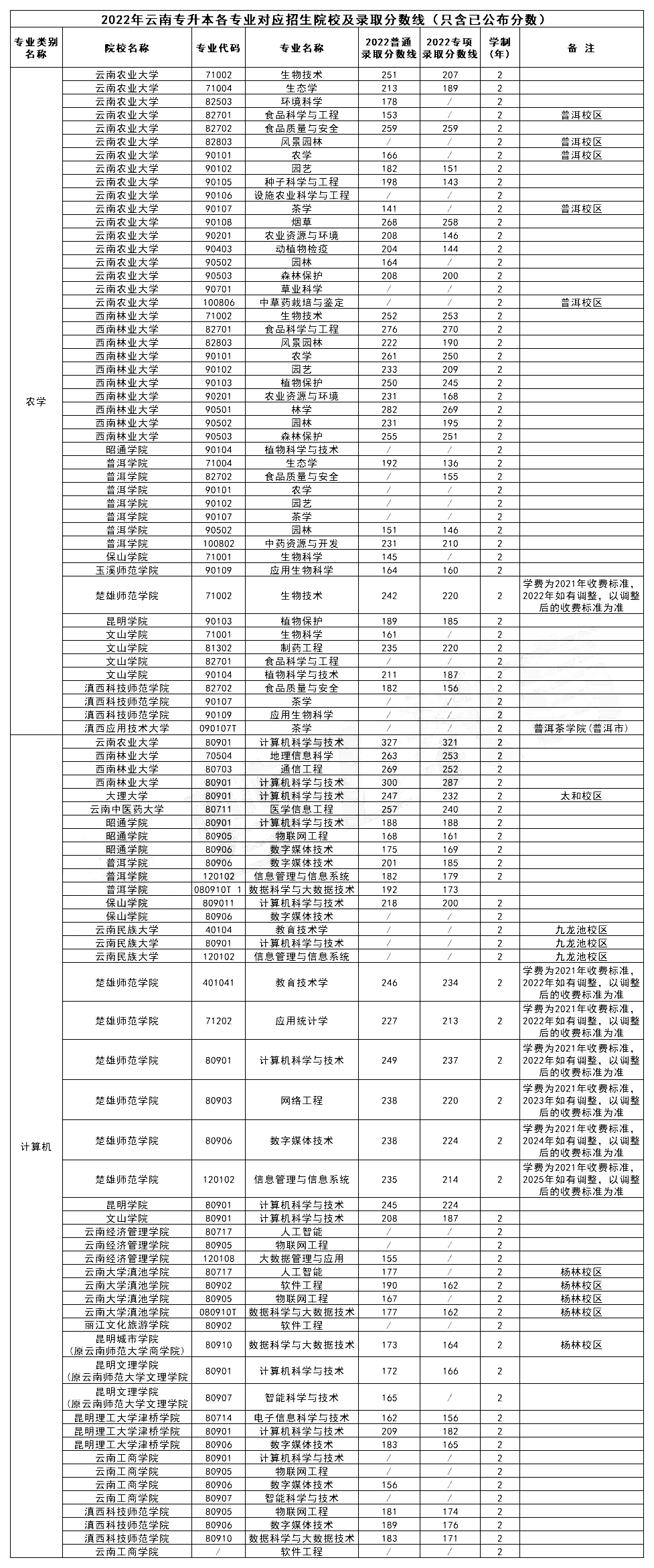 云南专升本院校专业录取分数线2022年汇总