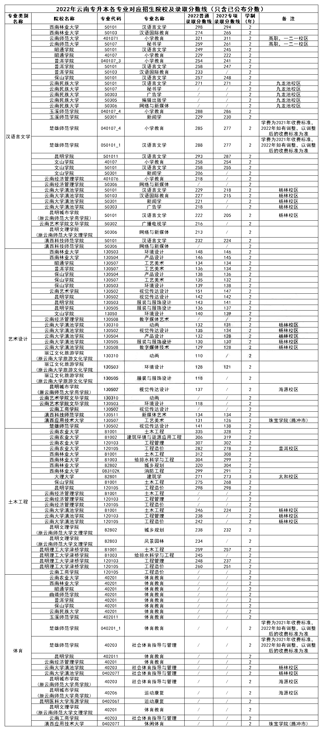 云南专升本院校专业录取分数线2022年汇总