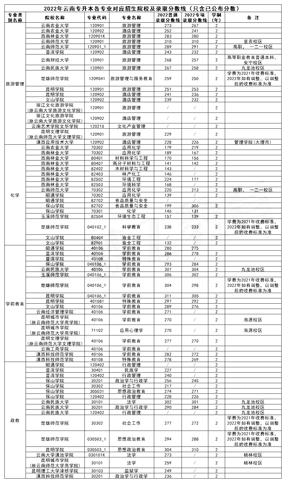 云南专升本院校专业录取分数线2022年汇总