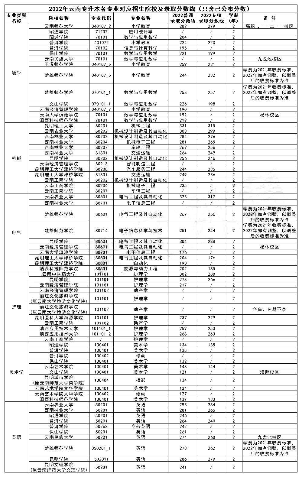 云南专升本院校专业录取分数线2022年汇总