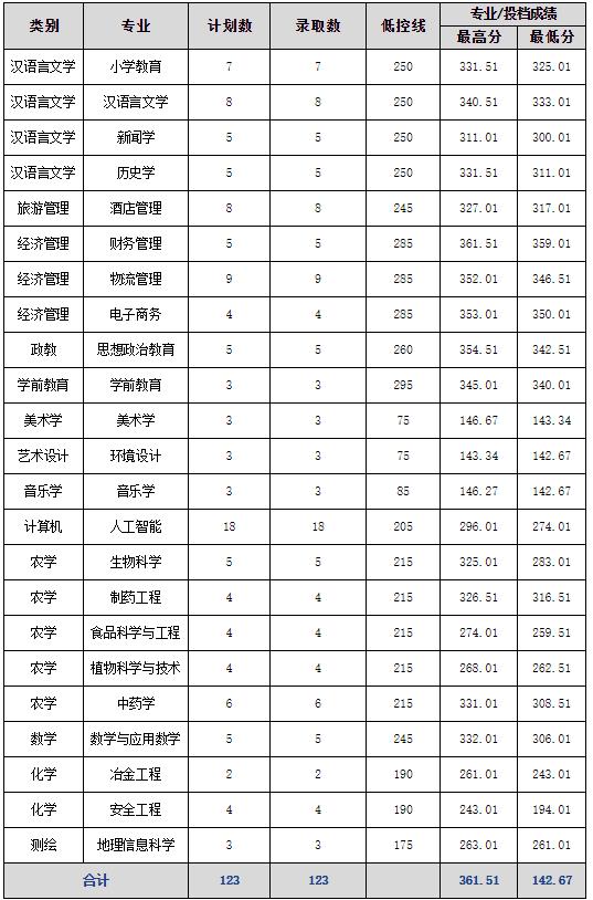 2023年文山学院专升本分数线汇总（各批次）2.jpg