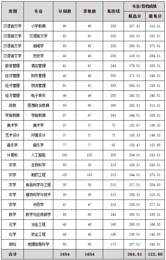 2023年文山学院专升本分数线汇总（各批次）3.jpg