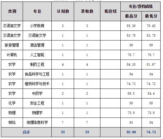 2023年文山学院专升本分数线汇总（各批次）