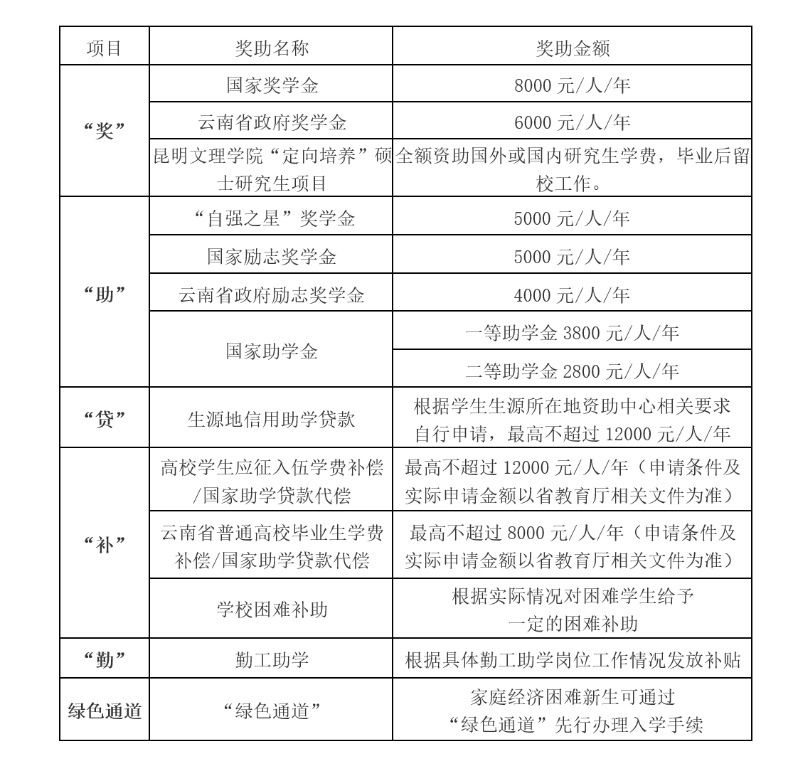 2023年昆明文理学院专升本招生简章公布