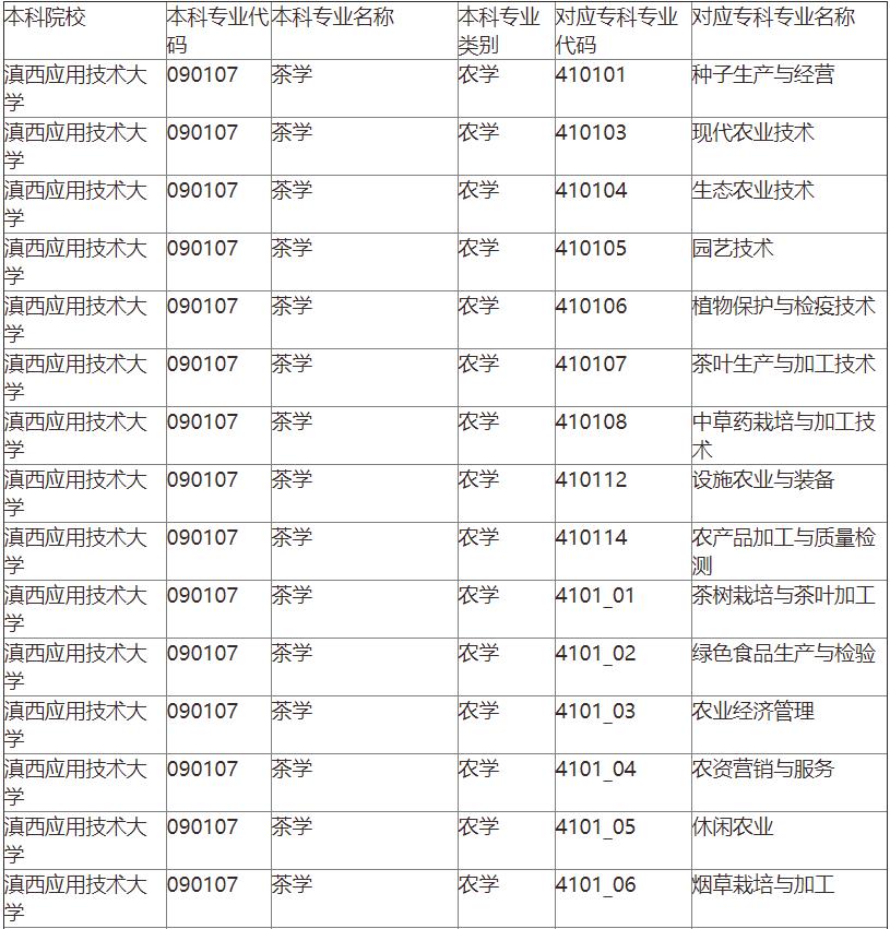 2024年云南专升本茶学专业有哪些学校？