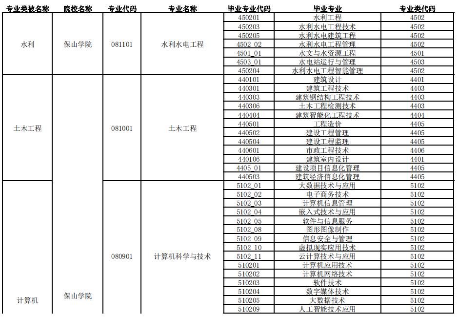 2024保山学院专升本专业对照表是什么？