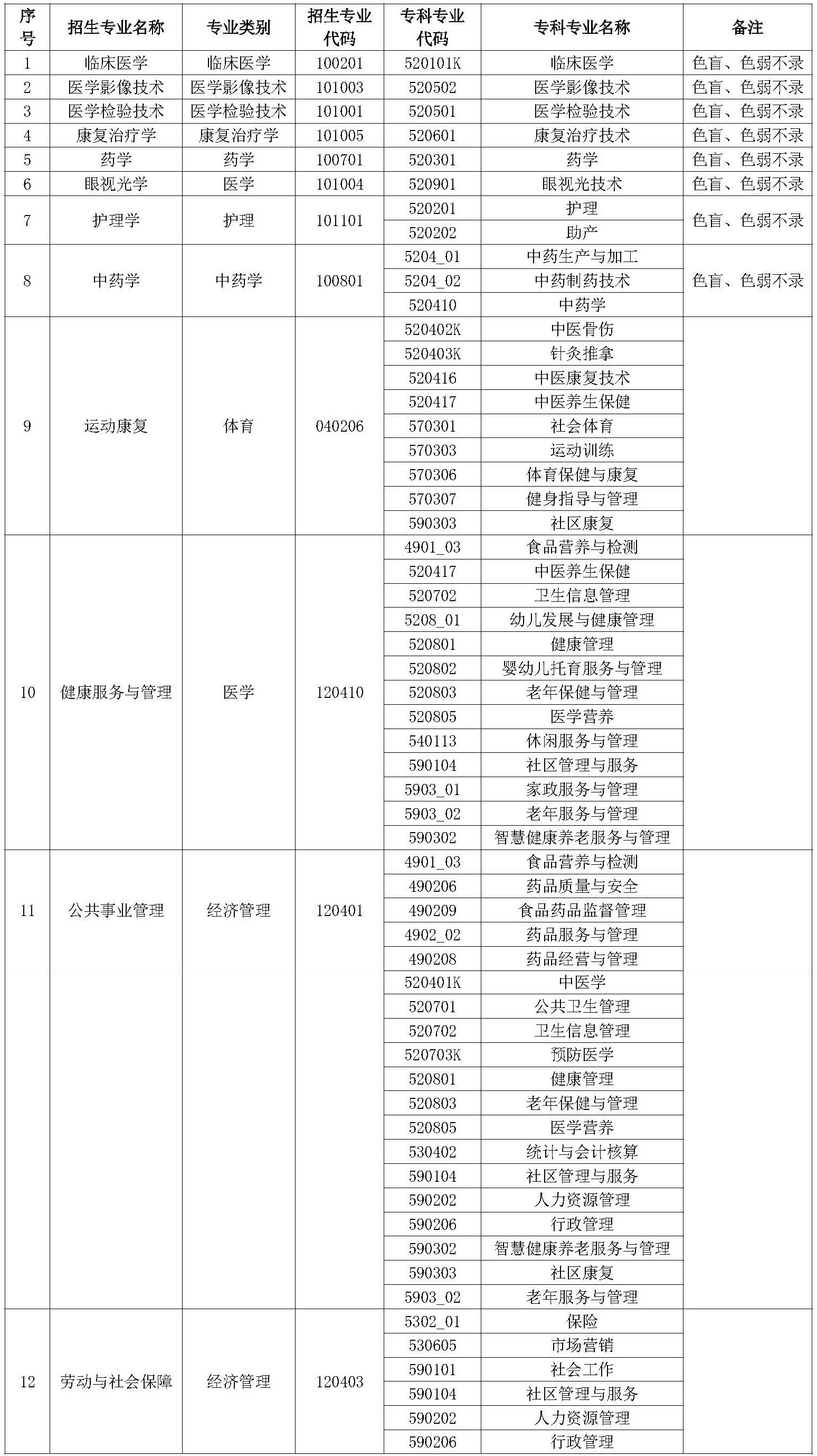 2024昆明医科大学海源学院专升本专业对照表是什么？