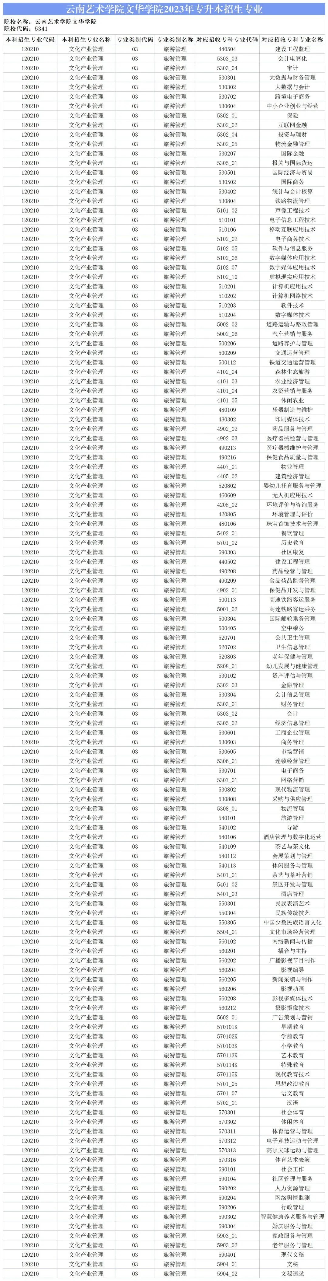 2024云南艺术学院文华学院专升本专业对照表是什么？ 