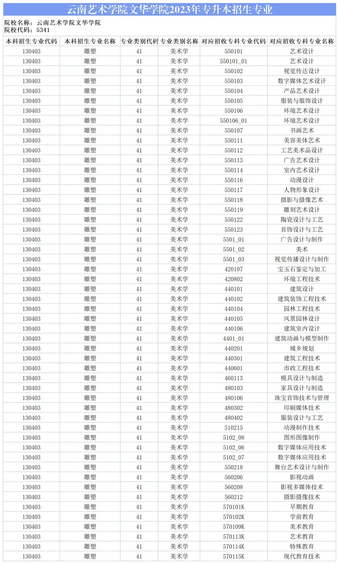 2024云南艺术学院文华学院专升本专业对照表是什么？ 