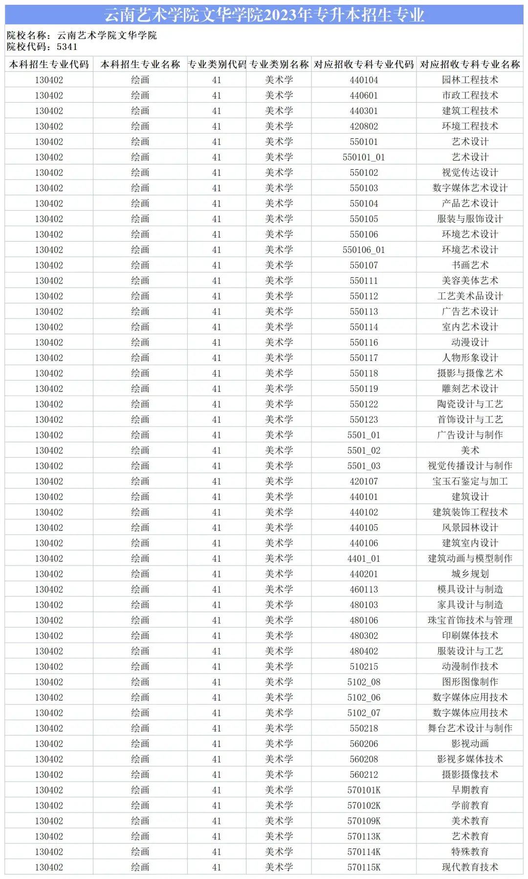 2024云南艺术学院文华学院专升本专业对照表是什么？ 